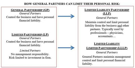 Types of Partners 的图像结果