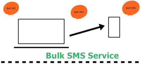 Image result for SMS Bulk Texting