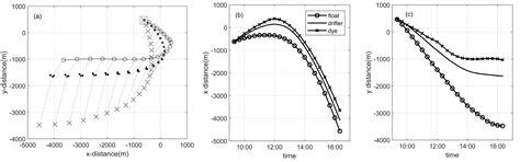 Near-Surface Dispersion and Current Observations Using Dye, Drifters ...