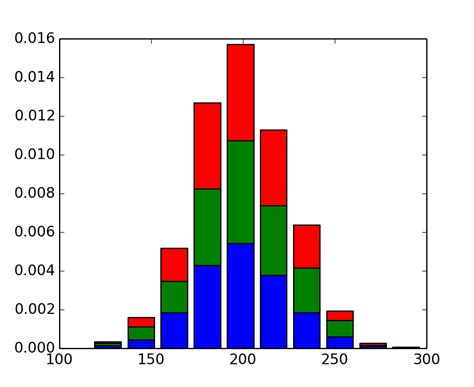 Image result for Matplotlib Histogram Examples