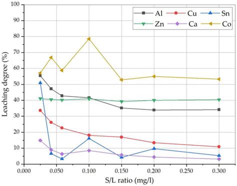 A Multifocal Study Investigation of Pyrolyzed Printed Circuit Board ...