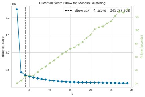 Image result for Elbow Method Examples