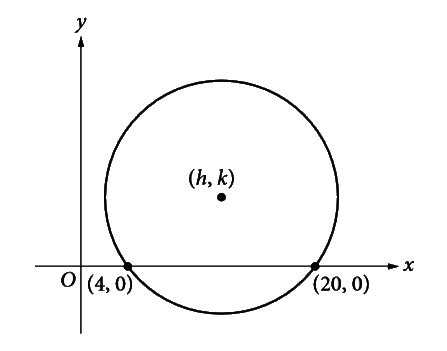 In the xy-plane above, the circle has center (h, k) and radius 10. What ...