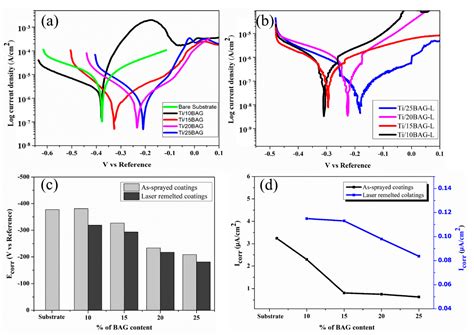 Enhancing Corrosion Performance of Cold-Sprayed Titanium/Baghdadite (Ti ...