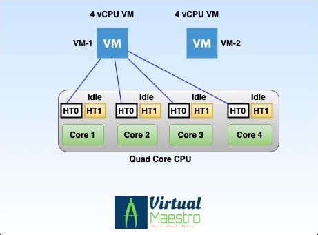 vSphere 6.7 U2 & later CPU Scheduler modes: Default, SCA v1 and SCA v2 ...
