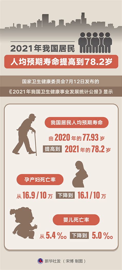 图表：我国人均预期寿命提高到77.93岁_图解图表_中国政府网