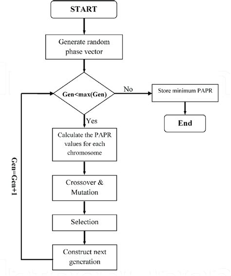 Image result for Flow Chart of Genetic Algorithm in CFD