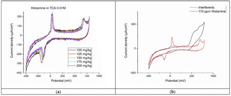 Spectro-Electrochemical Properties of A New Non-Enzymatic Modified ...
