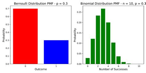 Image result for Probability Distribution of a Random Variable Bernoulli