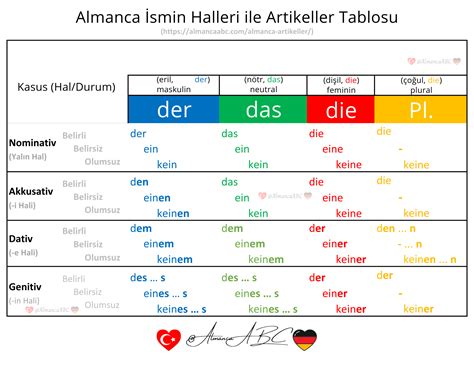 Artikel Almanca Ne Demek? der die das Anlamı & Çekimi