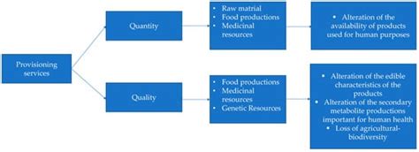 Impact of Climate Change on Agroecosystems and Potential Adaptation ...