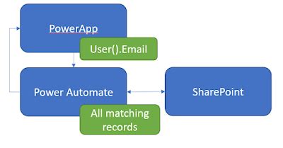 Power Apps Hierarchy Tree Using JSON 的图像结果