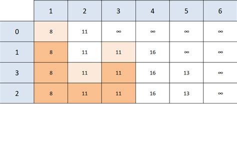 Image result for Dijkstra's Algorithm Java