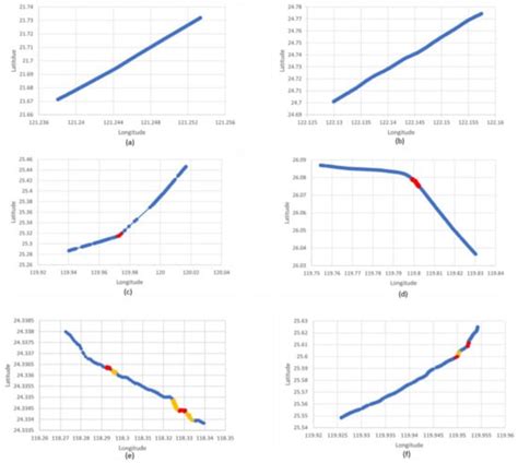 Deep Learning for Vessel Trajectory Prediction Using Clustered AIS Data