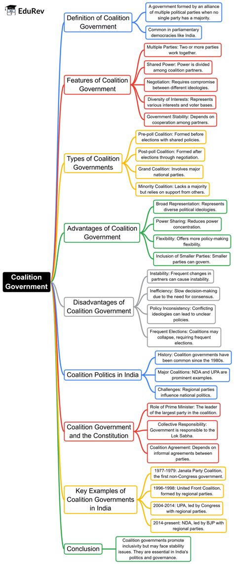 Coalition Government Mind Map - UPSC Indian Polity CSE PDF Download