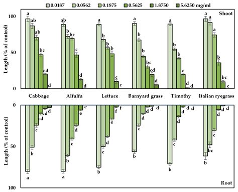 Evaluation of the Allelopathic Activity of Albizia procera (Roxb ...
