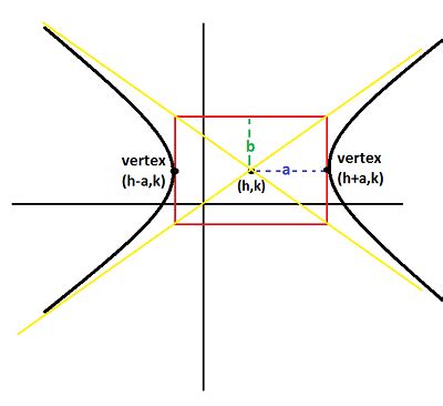 Image result for Hyperbola Tutorial