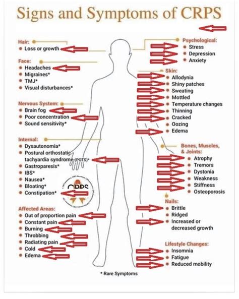 Pin by Ye'Von Pia on Health in 2025 | Crps, Crps awareness, Chronic pain syndrome