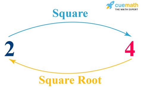 Square Root of 68 - How to Find the Square Root of 68? - Cuemath
