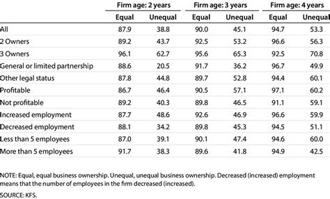 Partnership Ownership Structure 的图像结果