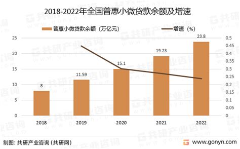 2022年中国普惠金融贷款发展概况分析：普惠金融领域贷款保持较快增速[图]_共研_咨询_产业