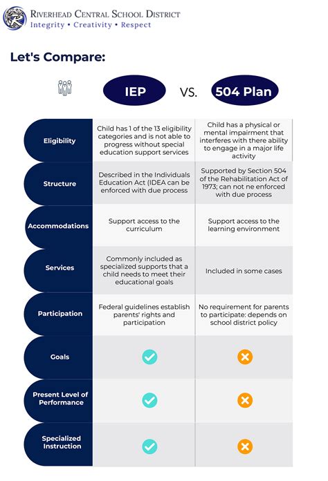 504 Referral Process - Riverhead Central School District