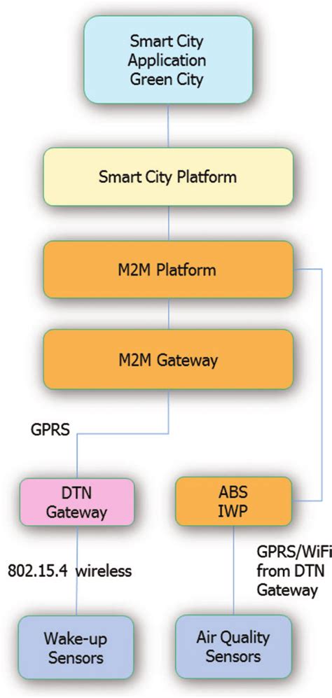 Image result for Environmental Monitoring Dashboard Design