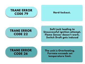Image result for Furnace Error Code 22
