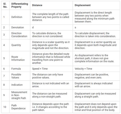 Image result for 4 Diffrence Between Distance and Displacement