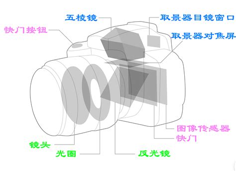 摄影系列课程之 摄影基础相机的基础参数_技法学院-蜂鸟网