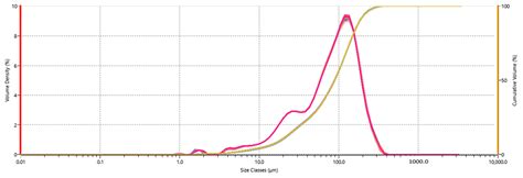 Characterization of Particle-Size-Based Homogeneity and Mycotoxin ...