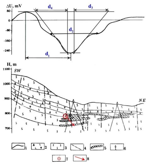 Review of Processing and Interpretation of Self-Potential Anomalies ...