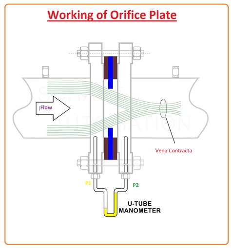 What Is The Function Of An Orifice Plate In Flow Measurement at ...