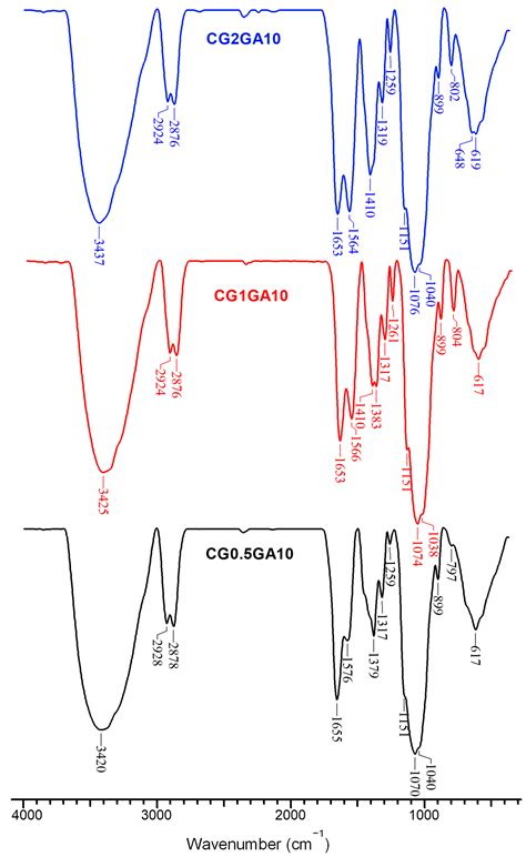 Chitosan Sponges with Instantaneous Shape Recovery and Multistrain ...