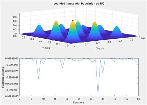 Image result for Genetic Algorithm for Reflectarray in MATLAB
