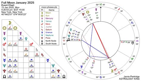 Full Moon January 2025 Astrology: Passion and Courage – Astrology King