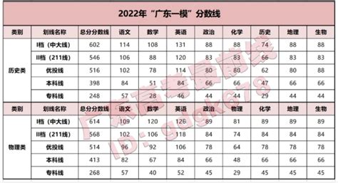 广东一模成绩查询2023：2023广东一模成绩在哪里查？附入口-高考100
