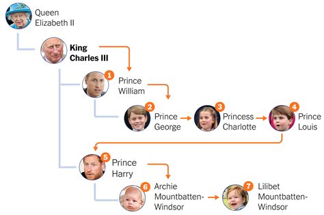 Breezy Explainer: The British line of succession- Who is the next heir ...