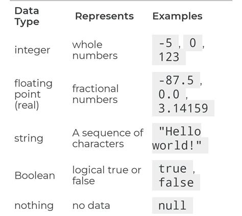 explain 5 types of data types with example?answer me fast I will give ...