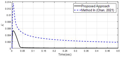Design of Continuous Finite-Time Controller Based on Adaptive Tuning ...