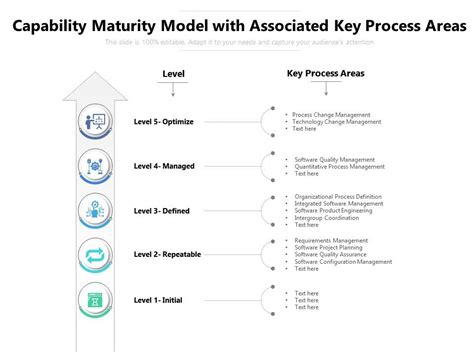 Process Capability Maturity Model 的图像结果