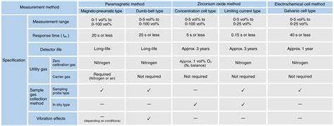 Oxygen Measurement Methods | Measuring Principles - HORIBA