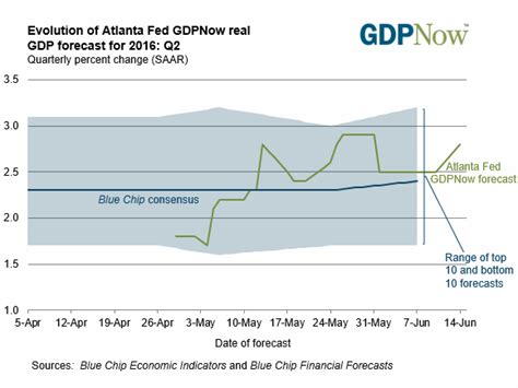 Inflation and GDP Graph 的图像结果