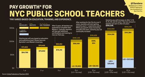 New York City Public School Teacher Pay Growth with Latest Union ...