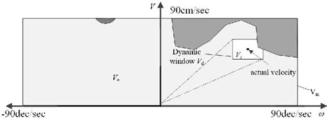 Image result for Dynamic Window Approach Algorithm