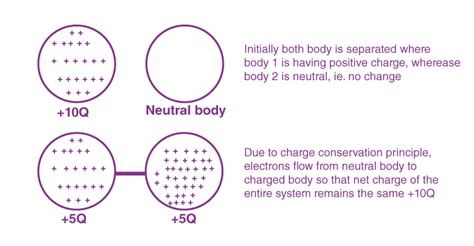 Electric Charges: Definition, Formula, Properties, Unit and More ...