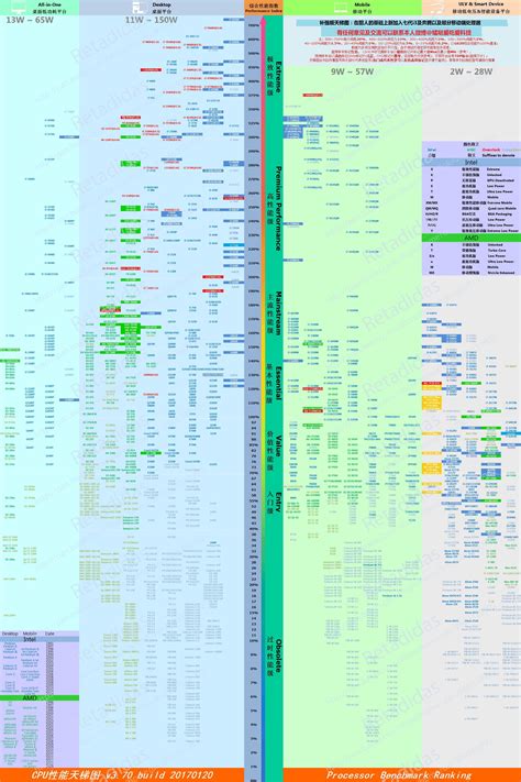 2017年8月 CPU性能天梯图 V6.014 – 么么哒拥有者