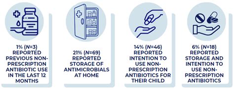Prevalence and Predictors of Using Antibiotics without a Prescription ...