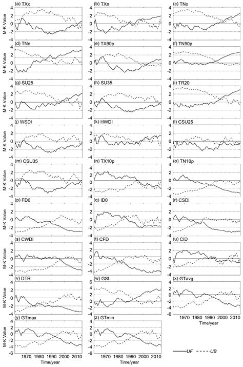 Spatiotemporal Patterns of Extreme Temperature across the Huai River ...