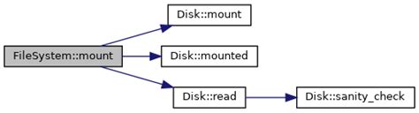 SimpleFS: FileSystem Class Reference